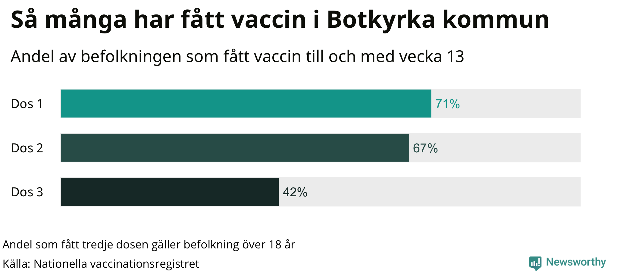 Graf över andel vaccinerade